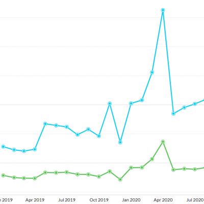 CoVID usages peak